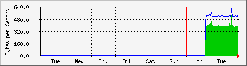 week