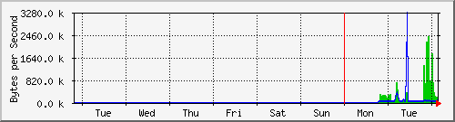 week