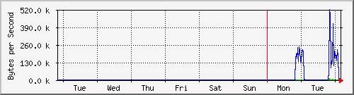 week